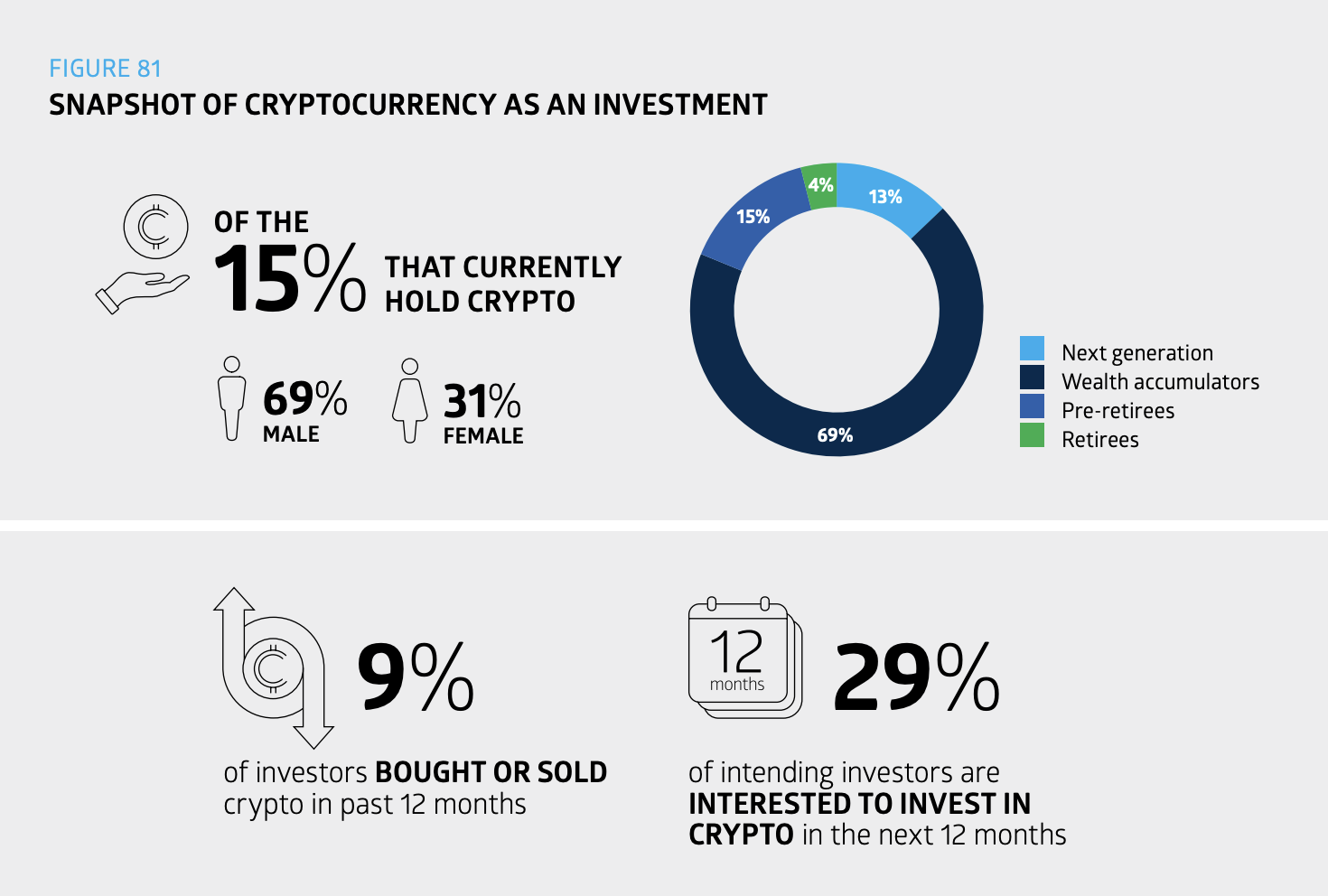 31% of young Aussies hold crypto despite being ‘risk averse’ — ASX survey