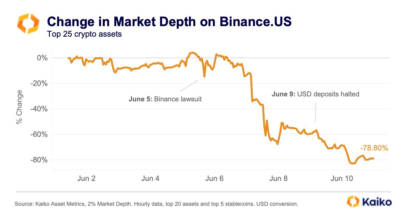 Binance SEC lawsuit could dent crypto exchange’s global plans