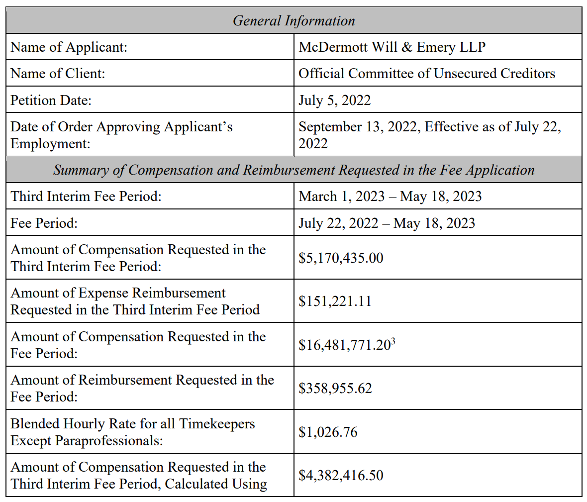 Creditors for bankrupt Voyager Digital billed $5.1M in legal fees