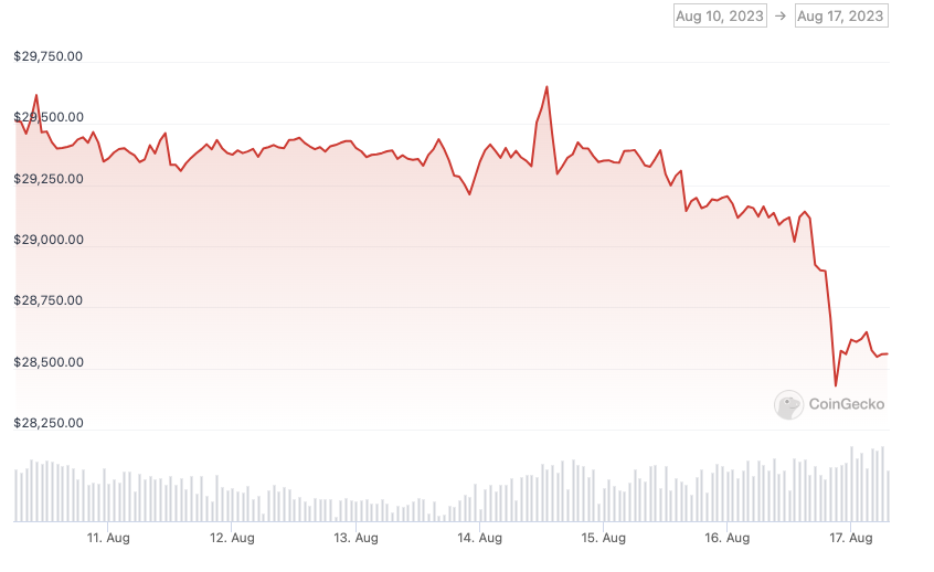 Bitcoin soars in Argentina as Javier Milei wins presidential primary