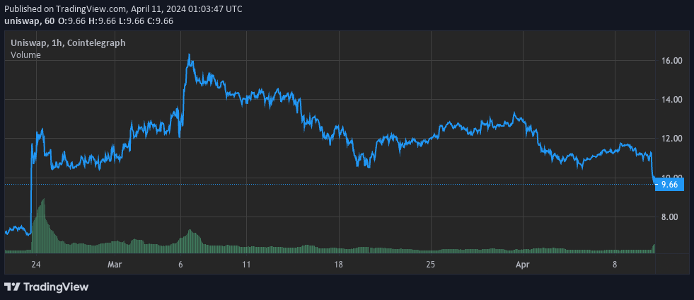 Uniswap price tanks 10% as team vows to fight SEC threat