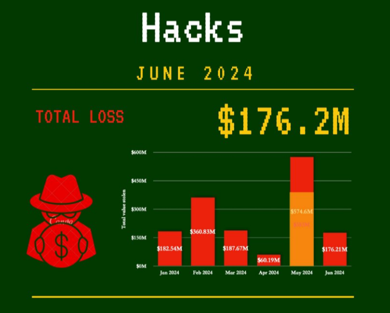 Crypto hacks down by 54.2% in June, $176M lost in a month