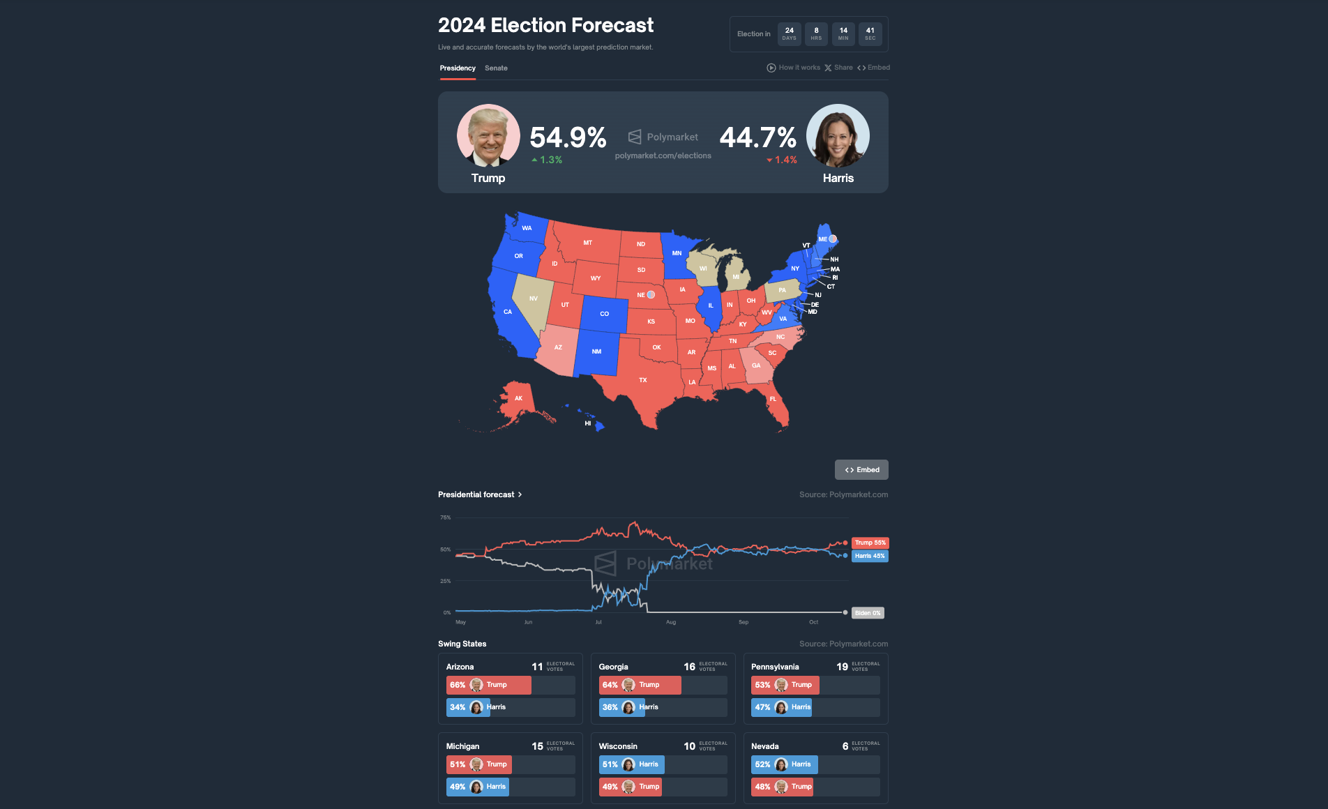 Former President Trump leads Harris by 10 points — Polymarket