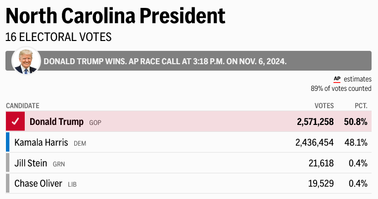 2024 US elections: Trump elected US president for a second time