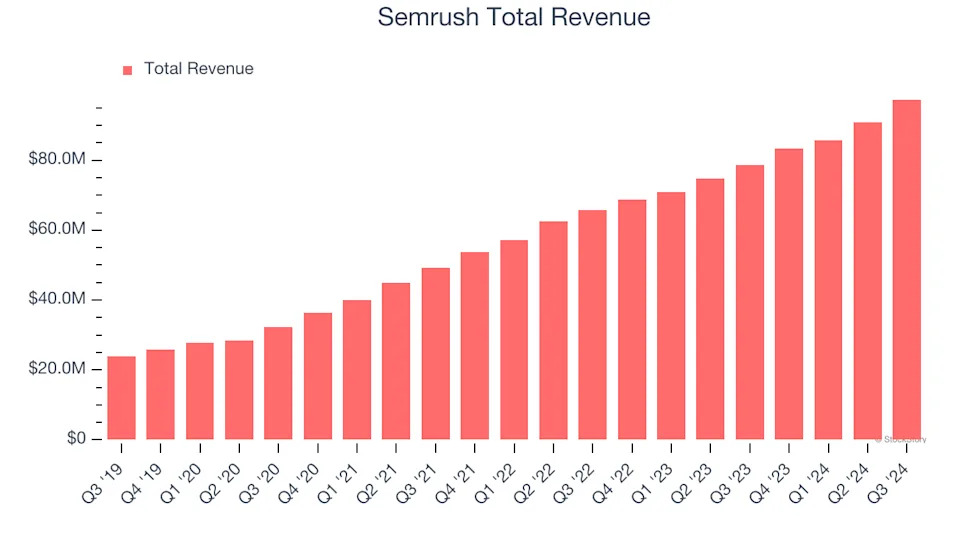 Earnings To Watch: Semrush (SEMR) Reports Q4 Results Tomorrow