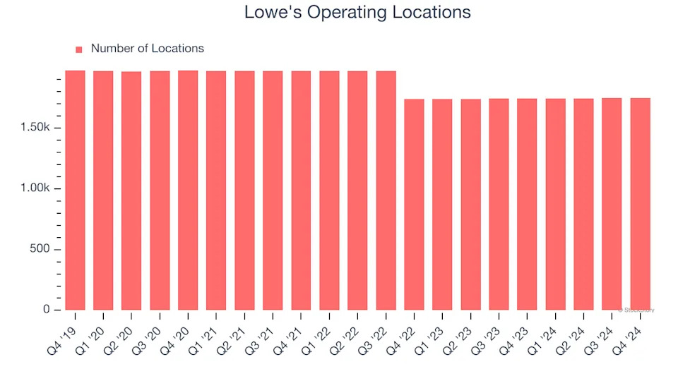 Lowe's (NYSE:LOW) Beats Q4 Sales Targets