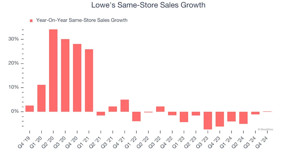 Lowe's (NYSE:LOW) Beats Q4 Sales Targets