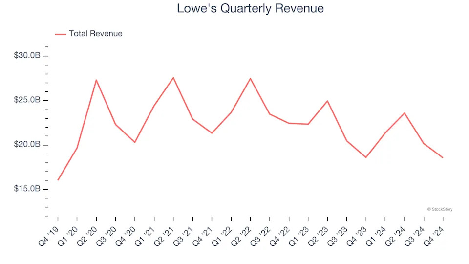 Lowe's (NYSE:LOW) Beats Q4 Sales Targets