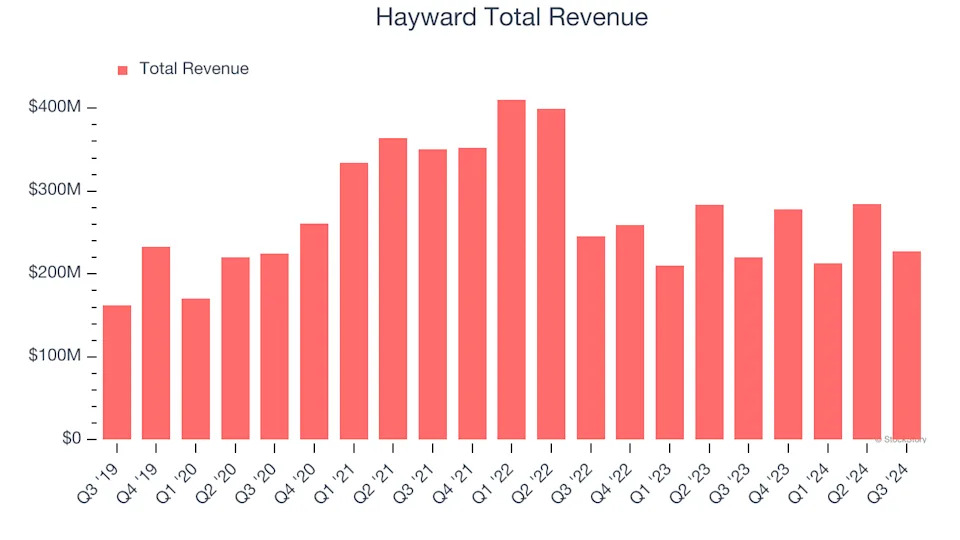 Hayward (HAYW) Reports Earnings Tomorrow: What To Expect