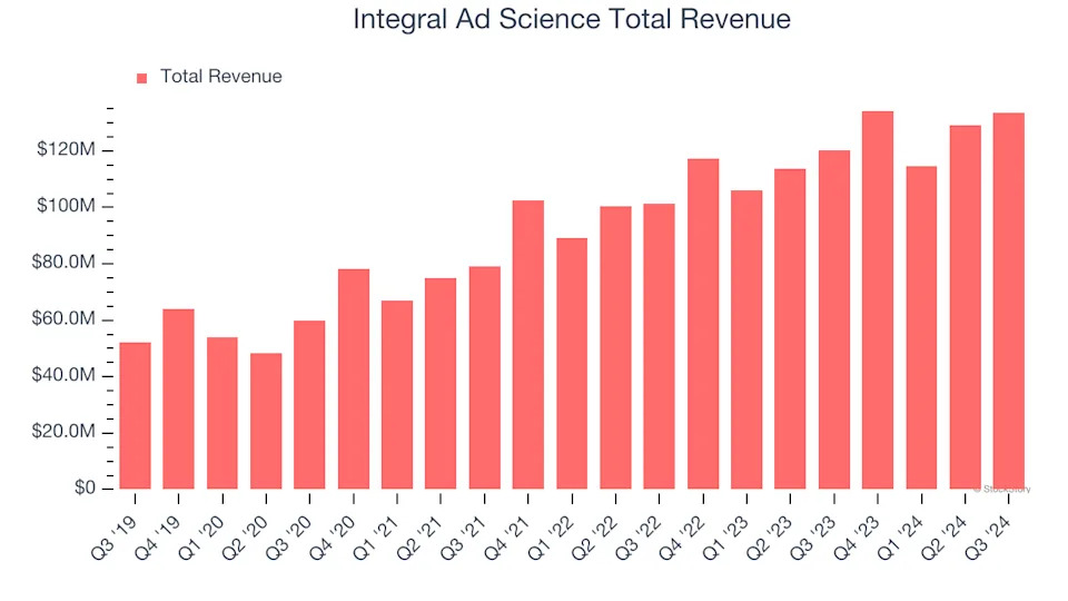 Integral Ad Science (IAS) Q4 Earnings: What To Expect