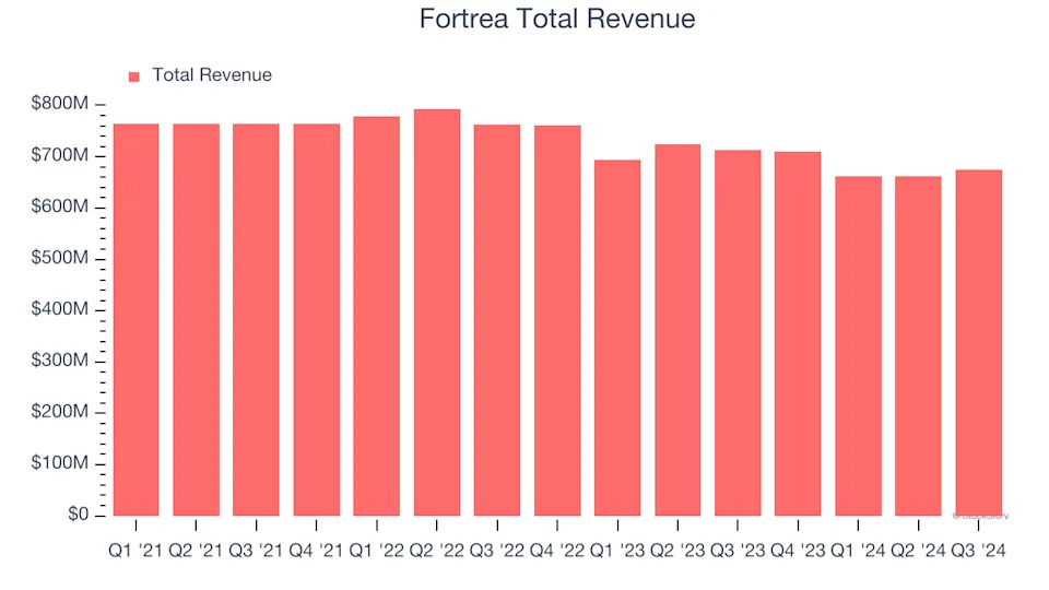 What To Expect From Fortrea’s (FTRE) Q4 Earnings