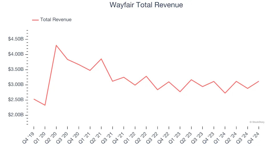 A Look Back at Online Retail Stocks’ Q4 Earnings: Wayfair (NYSE:W) Vs The Rest Of The Pack