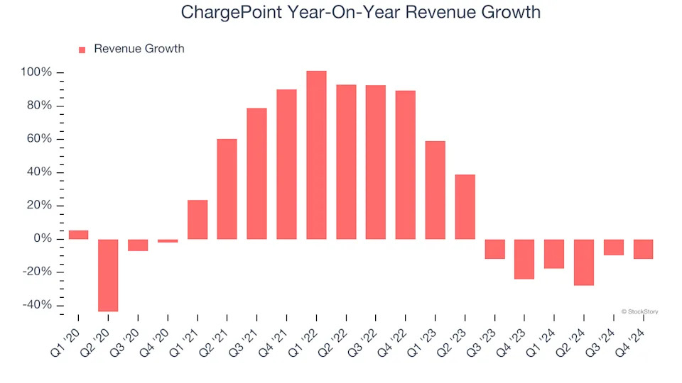 ChargePoint (NYSE:CHPT) Misses Q4 Sales Targets