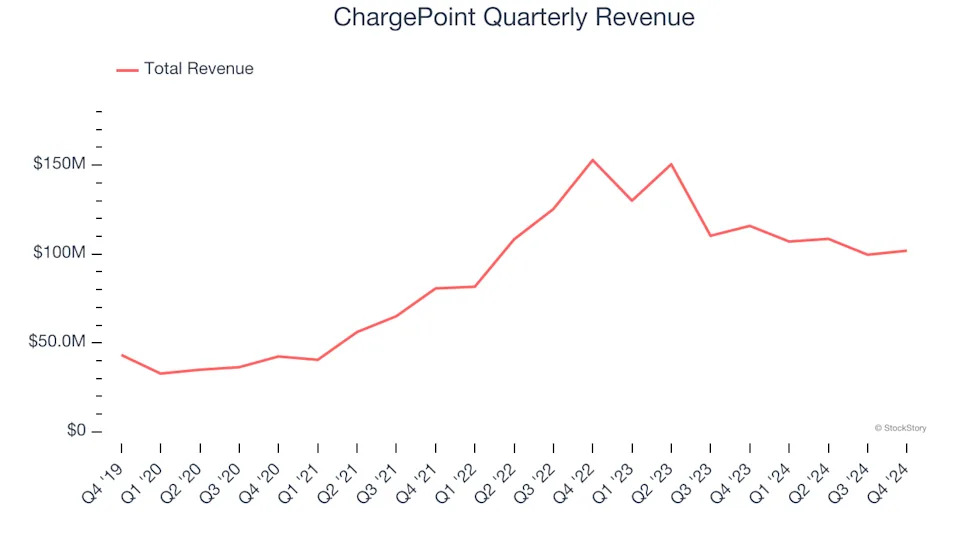 ChargePoint (NYSE:CHPT) Misses Q4 Sales Targets