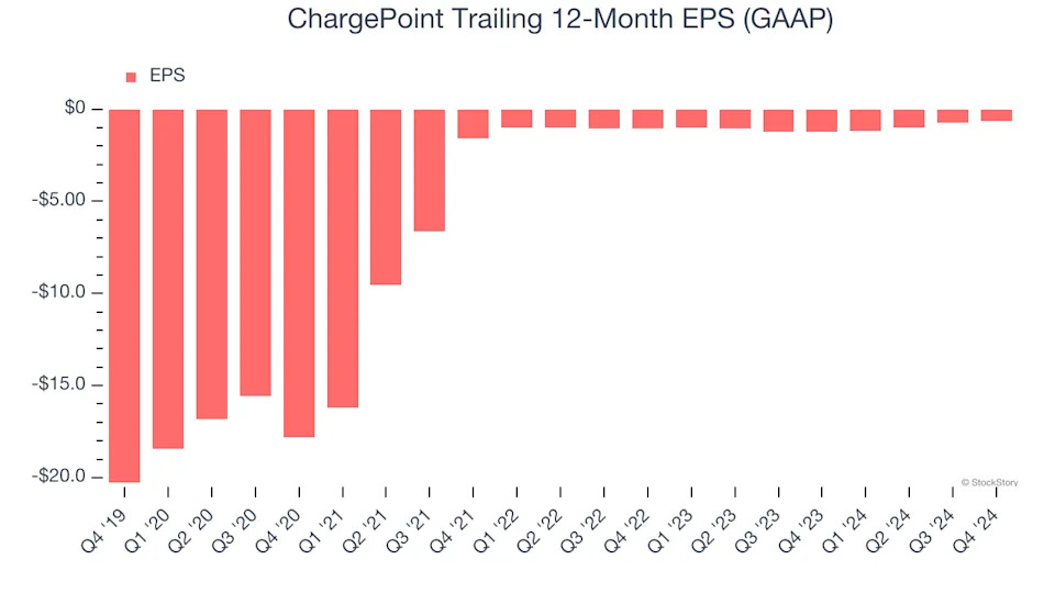 ChargePoint (NYSE:CHPT) Misses Q4 Sales Targets