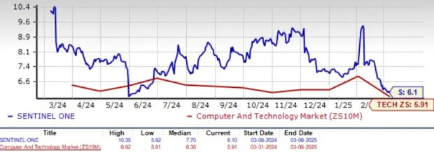 Should You Buy, Sell or Hold SentinelOne Stock Before Q4 Earnings?