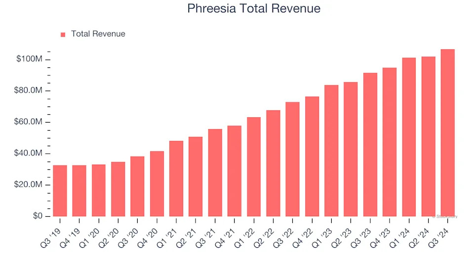 Phreesia (PHR) To Report Earnings Tomorrow: Here Is What To Expect