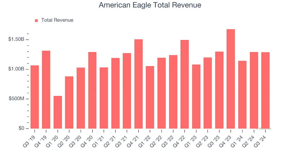 American Eagle (AEO) Reports Earnings Tomorrow: What To Expect