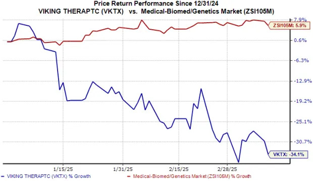 VKTX Inks Manufacturing Deal With CordenPharma for Obesity Drug Supply