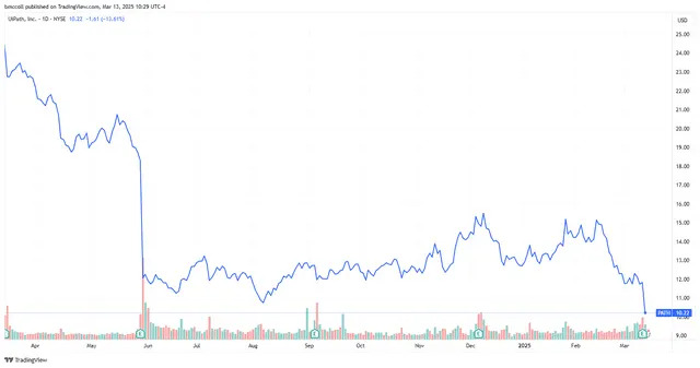 UiPath Stock Sinks to All-Time Low as Outlook Hit by Federal Spending Cuts