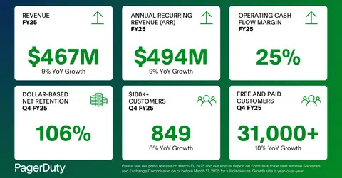 PagerDuty Announces Fourth Quarter and Full Year Fiscal 2025 Financial Results