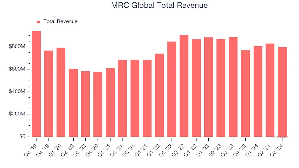 Earnings To Watch: MRC Global (MRC) Reports Q4 Results Tomorrow