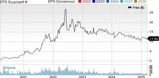 SandRidge Q4 Earnings Decline Y/Y, Strong Production Boosts Outlook