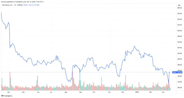 Top Stock Movers Now: Ulta Beauty, Crown Castle, Docusign, and More